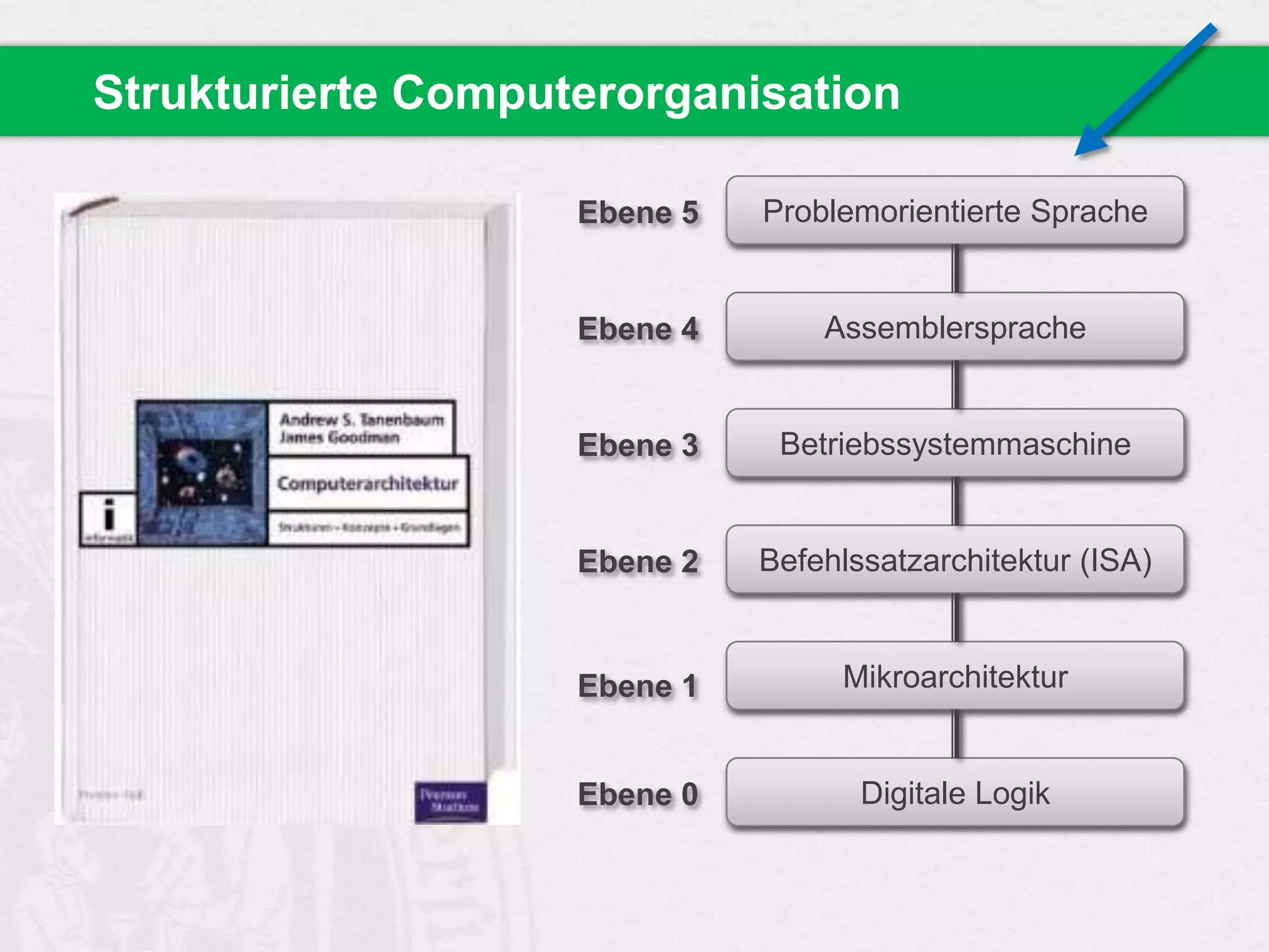 Strukturierte Computerorganisation
Ebene 5

Problemorientierte Sprache

Ebene 4

Assemblersprache

Ebene 3

Betriebssystemmaschine

Ebene 2

Befehlssatzarchitektur (ISA)

Ebene 1

Mikroarchitektur

Ebene 0

Digitale Logik

 
