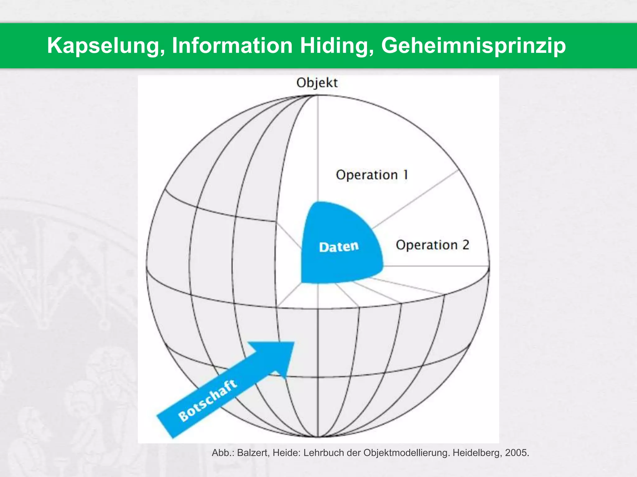 Kapselung, Information Hiding, Geheimnisprinzip

Abb.: Balzert, Heide: Lehrbuch der Objektmodellierung. Heidelberg, 2005.

 