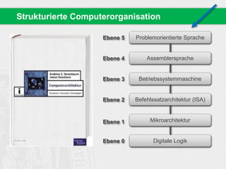 Strukturierte Computerorganisation 
Problemorientierte Sprache 
Assemblersprache 
Betriebssystemmaschine 
Befehlssatzarchitektur (ISA) 
Mikroarchitektur 
Digitale Logik 
Ebene 5 
Ebene 4 
Ebene 3 
Ebene 2 
Ebene 1 
Ebene 0 
 