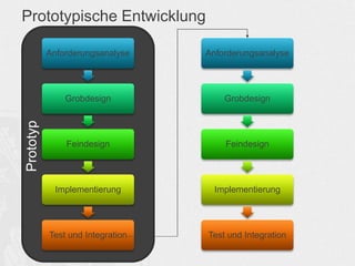 Anforderungsanalyse
Grobdesign
Feindesign
Implementierung
Test und Integration
Prototypische Entwicklung
Anforderungsanalyse
Grobdesign
Feindesign
Implementierung
Test und Integration
Prototyp
 