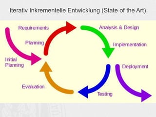 Iterativ Inkrementelle Entwicklung (State of the Art)
 