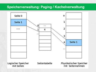 Speicherverwaltung: Paging / Kachelverwaltung
 