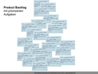 Product Backlog
mit priorisierten
Aufgaben
Quelle: Jeff Patton, http://agileproductdesign.com/presentations/user_story_mapping/index.html
 