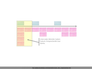 Unter jeder Aktivität / jedem
Feature: Entsprechende User
Stories
Quelle: Jeff Patton, http://agileproductdesign.com/presentations/user_story_mapping/index.html
 
