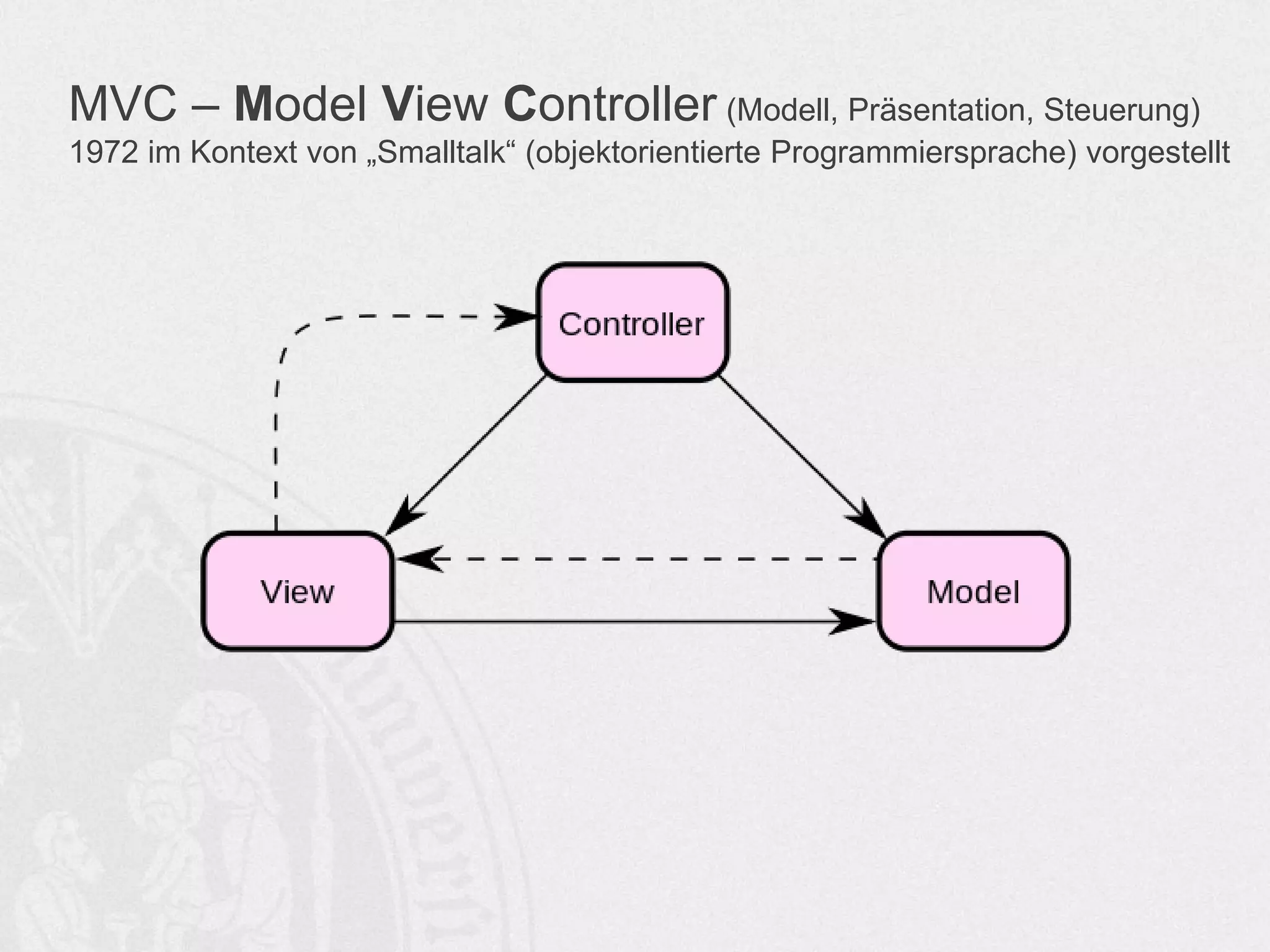 MVC – Model View Controller (Modell, Präsentation, Steuerung)
1972 im Kontext von „Smalltalk“ (objektorientierte Programmiersprache) vorgestellt
 