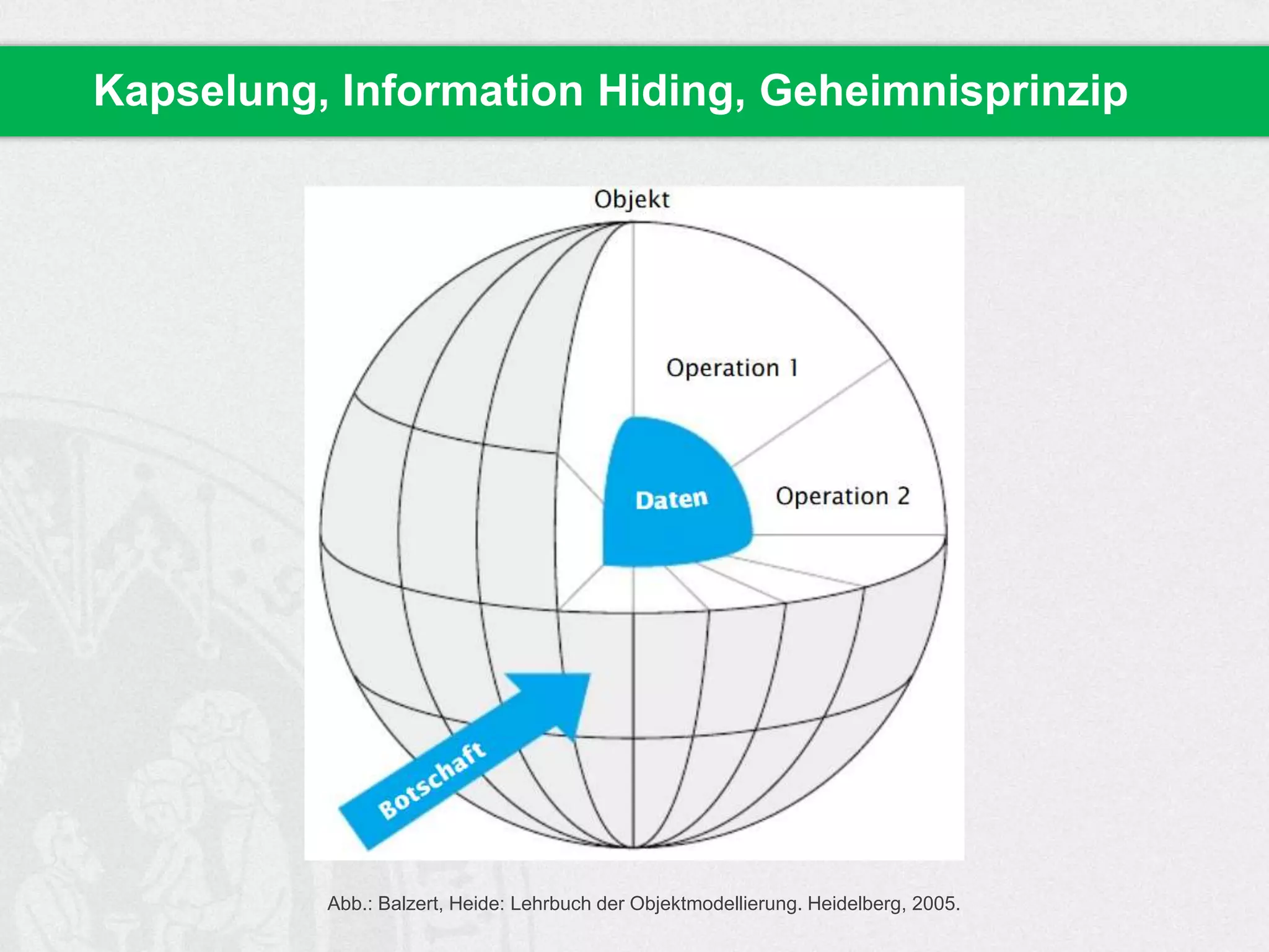 Kapselung, Information Hiding, Geheimnisprinzip
Abb.: Balzert, Heide: Lehrbuch der Objektmodellierung. Heidelberg, 2005.
 