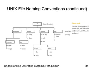 Understanding Operating Systems, Fifth Edition 34
UNIX File Naming Conventions (continued)
 