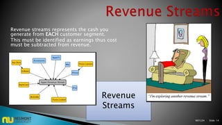Revenue streams represents the cash you
generate from EACH customer segment.
This must be identified as earnings thus cost
must be subtracted from revenue.
Revenue
Streams
M01L04 Slide: 14
 