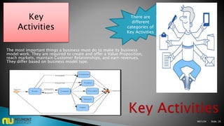 The most important things a business must do to make its business
model work. They are required to create and offer a Value Proposition,
reach markets, maintain Customer Relationships, and earn revenues.
They differ based on business model type.
Key
Activities
M01L04 Slide: 20
There are
different
categories of
Key Activities
 