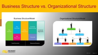 Business Structure vs. Organizational Structure
M01L04 Slide: 24
Business Structure/Model Organizational Structure/Model
 