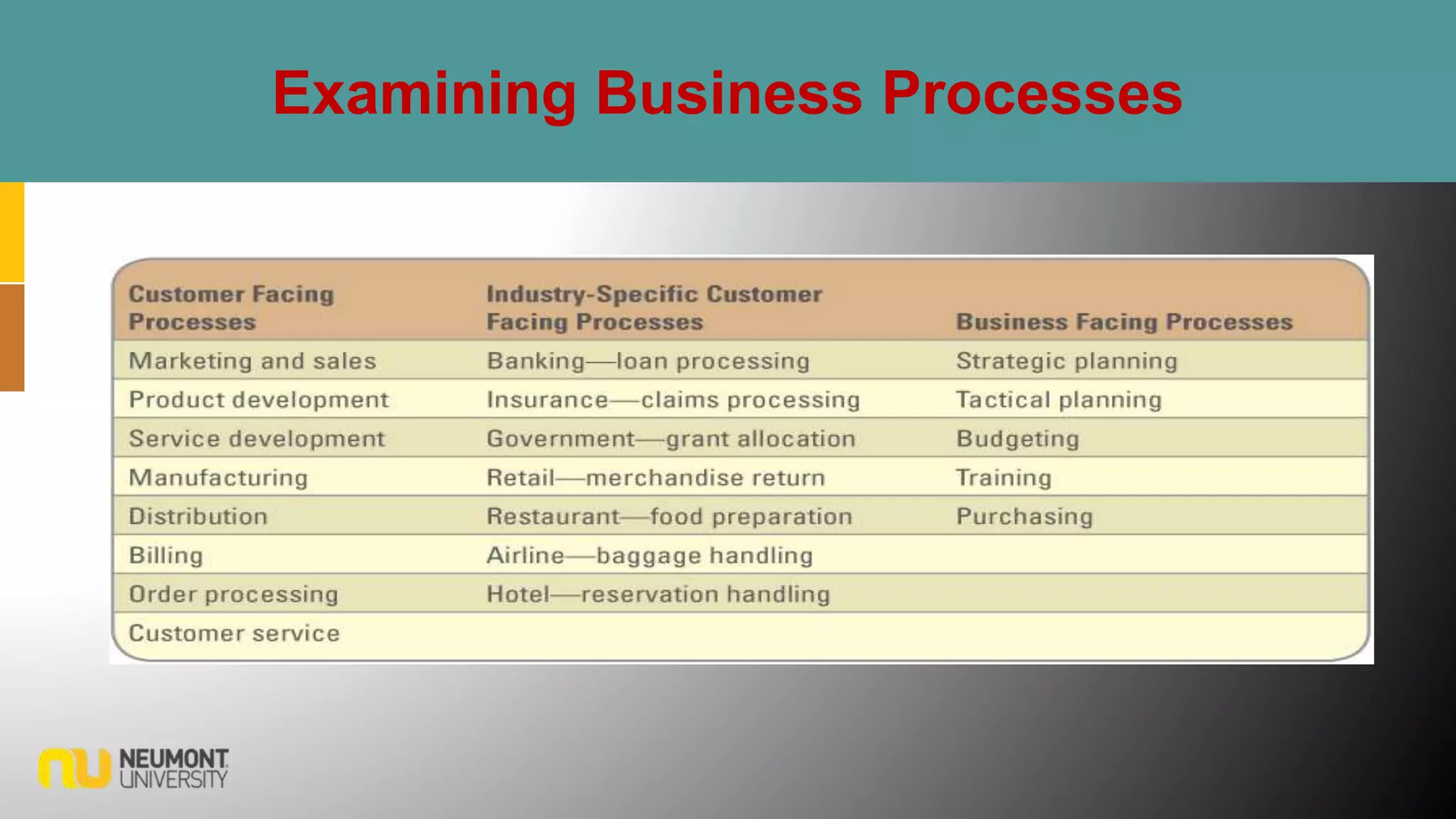 Examining Business Processes
 