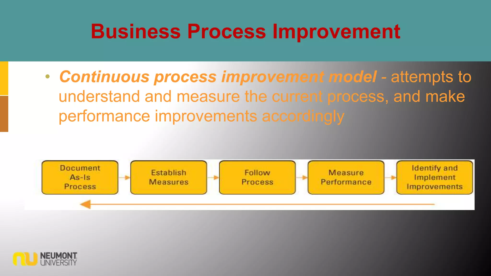 Business Process Improvement
• Continuous process improvement model - attempts to
understand and measure the current process, and make
performance improvements accordingly
 