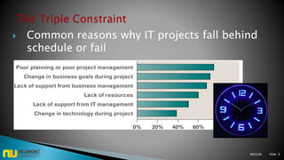  Common reasons why IT projects fall behind
schedule or fail
M03L08 Slide: 6
 
