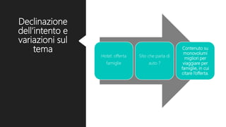 Declinazione
dell’intento e
variazioni sul
tema
Hotel: offerta
famiglie
Sito che parla di
auto ?
Contenuto su
monovolumi
migliori per
viaggiare per
famiglie, in cui
citare l’offerta.
 