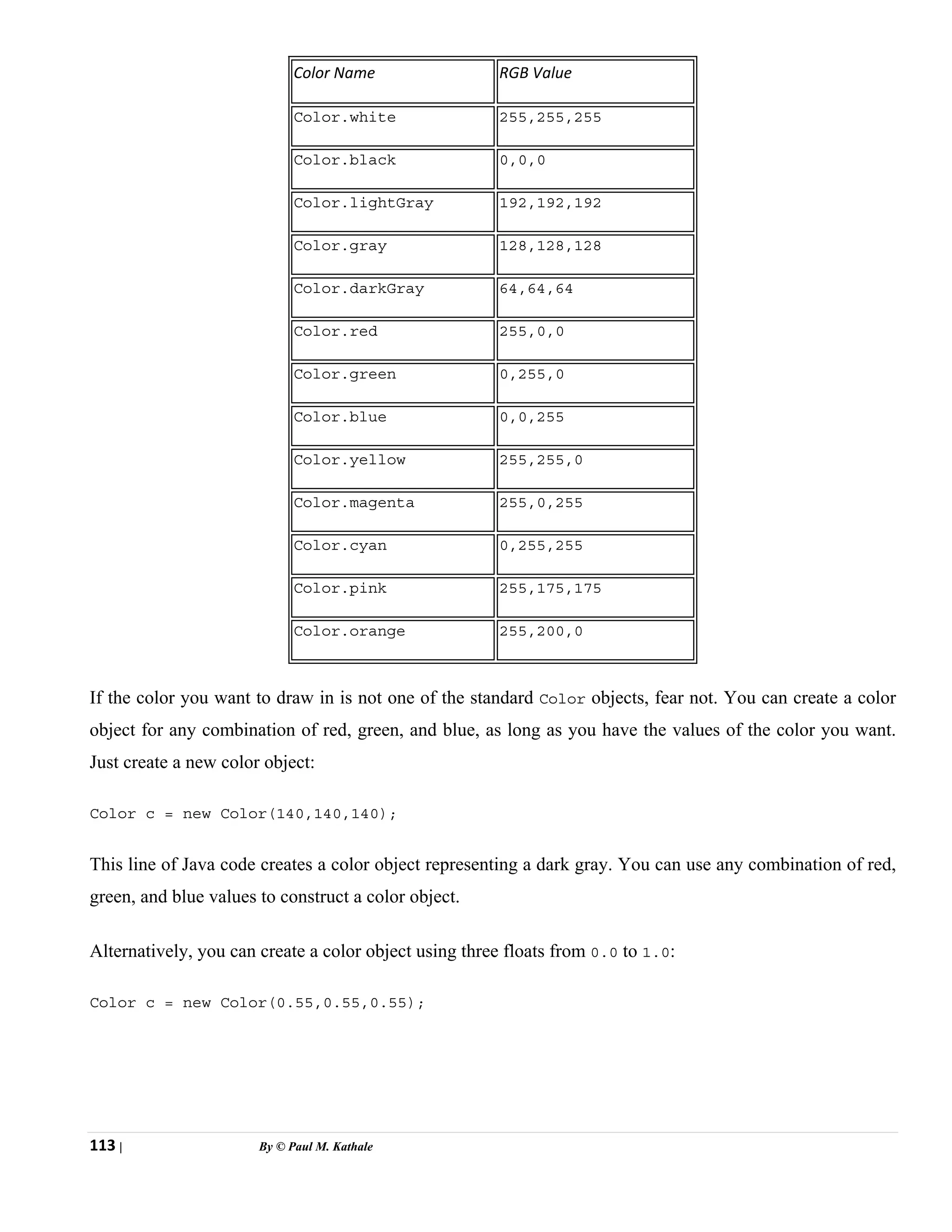 113 | By © Paul M. Kathale
Color Name RGB Value
Color.white 255,255,255
Color.black 0,0,0
Color.lightGray 192,192,192
Color.gray 128,128,128
Color.darkGray 64,64,64
Color.red 255,0,0
Color.green 0,255,0
Color.blue 0,0,255
Color.yellow 255,255,0
Color.magenta 255,0,255
Color.cyan 0,255,255
Color.pink 255,175,175
Color.orange 255,200,0
If the color you want to draw in is not one of the standard Color objects, fear not. You can create a color
object for any combination of red, green, and blue, as long as you have the values of the color you want.
Just create a new color object:
Color c = new Color(140,140,140);
This line of Java code creates a color object representing a dark gray. You can use any combination of red,
green, and blue values to construct a color object.
Alternatively, you can create a color object using three floats from 0.0 to 1.0:
Color c = new Color(0.55,0.55,0.55);
 