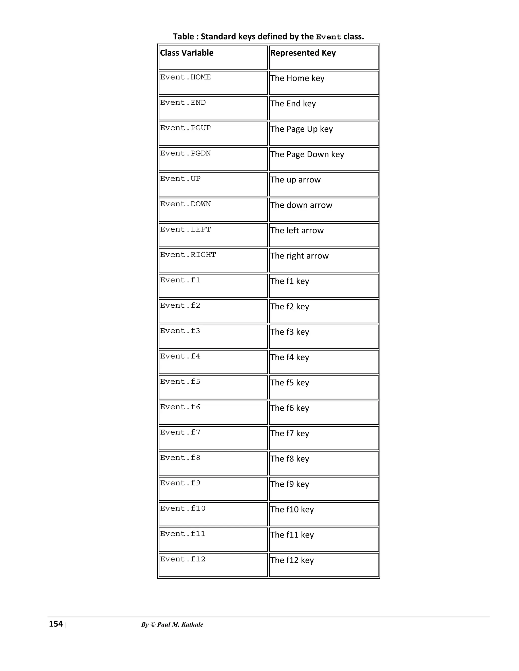 154 | By © Paul M. Kathale
Table : Standard keys defined by the Event class.
Class Variable Represented Key
Event.HOME The Home key
Event.END The End key
Event.PGUP The Page Up key
Event.PGDN The Page Down key
Event.UP The up arrow
Event.DOWN The down arrow
Event.LEFT The left arrow
Event.RIGHT The right arrow
Event.f1 The f1 key
Event.f2 The f2 key
Event.f3 The f3 key
Event.f4 The f4 key
Event.f5 The f5 key
Event.f6 The f6 key
Event.f7 The f7 key
Event.f8 The f8 key
Event.f9 The f9 key
Event.f10 The f10 key
Event.f11 The f11 key
Event.f12 The f12 key
 