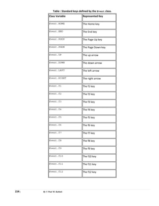 154 | By © Paul M. Kathale
Table : Standard keys defined by the Event class.
Class Variable Represented Key
Event.HOME The Home key
Event.END The End key
Event.PGUP The Page Up key
Event.PGDN The Page Down key
Event.UP The up arrow
Event.DOWN The down arrow
Event.LEFT The left arrow
Event.RIGHT The right arrow
Event.f1 The f1 key
Event.f2 The f2 key
Event.f3 The f3 key
Event.f4 The f4 key
Event.f5 The f5 key
Event.f6 The f6 key
Event.f7 The f7 key
Event.f8 The f8 key
Event.f9 The f9 key
Event.f10 The f10 key
Event.f11 The f11 key
Event.f12 The f12 key
 