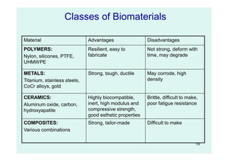 19
Material Advantages Disadvantages
POLYMERS:
Nylon, silicones, PTFE,
UHMWPE
Resilient, easy to
fabricate
Not strong, deform with
time, may degrade
METALS:
Titanium, stainless steels,
CoCr alloys, gold
Strong, tough, ductile May corrode, high
density
CERAMICS:
Aluminum oxide, carbon,
hydroxyapatite
Highly biocompatible,
inert, high modulus and
compressive strength,
good esthetic properties
Brittle, difficult to make,
poor fatigue resistance
COMPOSITES:
Various combinations
Strong, tailor-made Difficult to make
Classes of Biomaterials
 