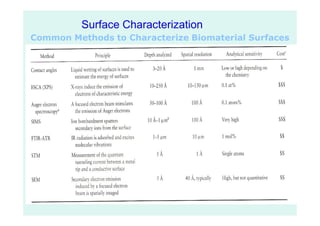 31
Common Methods to Characterize Biomaterial Surfaces
Surface Characterization
 