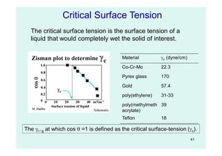 41
The critical surface tension is the surface tension of a
liquid that would completely wet the solid of interest.
Material c (dyne/cm)
Co-Cr-Mo 22.3
Pyrex glass 170
Gold 57.4
poly(ethylene) 31-33
poly(methylmeth
acrylate)
39
Teflon 18
Critical Surface Tension
The l / g at which cos  =1 is defined as the critical surface-tension (c).
 