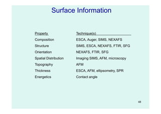 48
Property Technique(s)
Composition ESCA, Auger, SIMS, NEXAFS
Structure SIMS, ESCA, NEXAFS, FTIR, SFG
Orientation NEXAFS, FTIR, SFG
Spatial Distribution Imaging SIMS, AFM, microscopy
Topography AFM
Thickness ESCA, AFM, ellipsometry, SPR
Energetics Contact angle
Surface Information
 