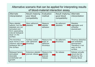 76
Alternative scenario that can be applied for interpreting results
of blood-material interaction assay
Alternate
interpretation
Result implying
poor blood
compatibility
Evaluation
method
Result implying
good blood
compatibility
Alternate
interpretation
Many platelet
adhere, but the
platelets are not
activated and
form passivating
natural biological
layer on the
surface
Many adherent
platelets
Measure
platelet
adhesion
No adherent
platelets
Platelets
aggregate and
embolize
downstream
The thrombus
layer forms a non-
reactive natural
biological film on
the surface
Surface coated
with adherent
thrombus
Measure the
mass of
adherent
thrombus
No adherent
thrombus
Thromus detaches
and embolizes
downstream.
Therefore it not
seen on the
surface
Released factors
stimulated
desirable
endothelial cell
growth
Extensive platelet
granule release
Measure the
platelet
granule
release
No release Release actually
occurs but its
diluted by the
flowing blood
 