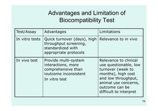 79
Advantages and Limitation of
Biocompatibility Test
Test/Assay Advantages Limitations
In vitro tests Quick turnover (days), high
throughput screening,
standardized with
appropriate protocols
Relevance to in vivo
In vivo test Provide multi-system
interactions, more
comprehensive than
ioutcome inconsistent
In vitro test
Relevance to clinical
use questionable, low
turnover (week to
months), high cost
and low throughput,
animal use concerns,
outcome can be
difficult to interpret
 