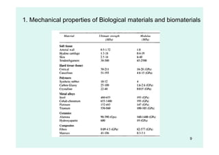 9
1. Mechanical properties of Biological materials and biomaterials
 