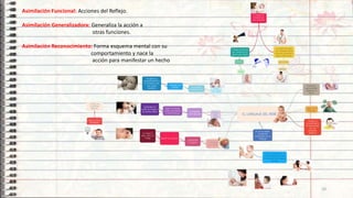 10
Asimilación Funcional: Acciones del Reflejo.
Asimilación Generalizadora: Generaliza la acción a
otras funciones.
Asimilación Reconocimiento: Forma esquema mental con su
comportamiento y nace la
acción para manifestar un hecho
 