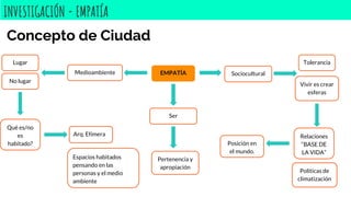 INVESTIGACIÓN - EMPATÍA
Concepto de Ciudad
EMPATÍA
Qué es/no
es
habitado?
Lugar
Ser
Medioambiente
Pertenencia y
apropiación
No lugar
Sociocultural
Arq. Efímera Relaciones
“BASE DE
LA VIDA”
Tolerancia
Vivir es crear
esferas
Posición en
el mundo.
Espacios habitados
pensando en las
personas y el medio
ambiente
Políticas de
climatización
 