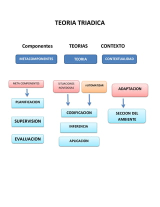 TEORIA TRIADICA
Componentes TEORIAS CONTEXTO
METACOMPONENTES
META COMPONENTES
TEORIA CONTEXTUALIDAD
SITUACIONES
NOVEDOSAS
AUTOMATIZAR
PLANIFICACION
SUPERVISION
EVALUACION
CODIFICACION
INFERENCIA
APLICACION
ADAPTACION
SECCION DEL
AMBIENTE
 