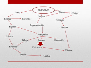 SIMBOLOS
Icono Signo
Esfinge Esquema
Imagen
Croquis
Representación
Lamina
Código
Fotografías
Dibujo Retrato Ilustración
Caricatura
Figuras
Silueta
Estampa
Diseño
Grafica
Viñetas
 