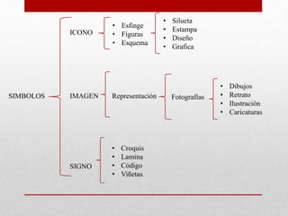 SIMBOLOS
ICONO
IMAGEN
SIGNO
• Esfinge
• Figuras
• Esquema
• Silueta
• Estampa
• Diseño
• Grafica
Representación Fotografías
• Dibujos
• Retrato
• Ilustración
• Caricaturas
• Croquis
• Lamina
• Código
• Viñetas
 