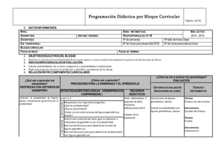 Programación Didáctica por Bloque Curricular
Página 1 de 30
1. DATOSINFORMATIVOS
NIVEL: ÁREA: MATEMÁTICAS AÑO LECTIVO
2014 - 2015ASIGNATURA: AÑO BGU: SEGUNDO GRUPOS/PARALELOS:AY B
DOCENTE(S): Nº de semanas: Nº total dehoras clase:
EJE TRANSVERSAL: Nº de horas paradesarrollarDCD: Nº de horas paraevaluaciones:
BLOQUECURRICULAR:
FECHA DE INICIO: FECHA DE TÉRMINO:
2. OBJETIVOSEDUCATIVOSDEL BLOQUE:
 Realizar el cálculo de la probabilidad de un evento sujeto a variascondicionesmediante la aplicación del teorema de Bayes
3. INDICADORESESENCIALESDEEVALUACIÓN:
 Calcula probabilidades de eventos compuestos y probabilidades condicionales.
 Dada una pregunta,reconoce la población e identifica una muestra de la misma.
4. RELACIÓNENTRECOMPONENTESCURRICULARES
¿Qué van a aprender los
estudiantes?
DESTREZAS CON CRITERIOS DE
DESEMPEÑO
¿Cómo van a aprender?
PRECISIONES PARA LA ENSEÑANZA Y EL APRENDIZAJE
¿Cómo se van a evaluar los aprendizajes?
EVALUACIÓN
CRITERIOS DE EVALUACIÓN
(INDICADORES DE LOGRO)
TÉCNICAS /
INSTRUMENTOSESTRATEGIASMETODOLÓGICAS -DESEMPEÑOSDE
COMPRENSIÓN(*)
RECURSOS
DIDÁCTICOS
•Calcular la probabilidad de figuras
planas, interpretación geométrica de la
probabilidad.
CLASE 1 Y 2 Texto: Matemática 2,
Segundo de BGU,
Prociencia
Editores,Quito,2013
Carpeta de la
estudiante
Calcula área de figuras
geométricas planas.
Calcula la probabilidad con
figuras geométricas planas
Técnica:
Producción del alumno.
Instrumento:
Carpeta de trabajo.
Técnica:
Prueba
Instrumento:
Cuestionario
ANTICIPACIÓN
Respuestas a las siguientes preguntas:
¿Qué es probabilidad?
¿Qué es posibilidad?
¿Cómo se calculan lasáreasdefiguras geométricas
planas?
C.DELCONOCIM.
Análisisdecontenido del texto guía lo referente a
interpretación geométrica de la probabilidad.
Revisión de fórmulas para determinar el área de
figuras geométricas.
Revisión de ecuaciones para determinar probabilidad
con figuras geométricas
 