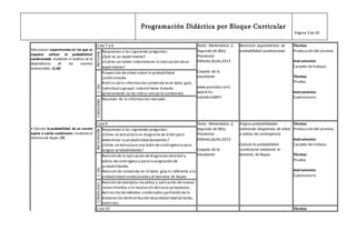 Programación Didáctica por Bloque Curricular
Página 3 de 30
•Reconocer experimentos en los que se
requiere utilizar la probabilidad
condicionada mediante el análisis de la
dependencia de los eventos
involucrados. (C,M)
• Calcular la probabilidad de un evento
sujeto a varias condiciones mediante el
teorema de Bayes. (P)
CLASE 7 y 8 Texto: Matemática 2,
Segundo de BGU,
Prociencia
Editores,Quito,2013
Carpeta de la
estudiante
www.youtube.com/
watch?v=
ovDmEn3ARFY
Reconoce experimentos de
probabilidad condicionada
Técnica:
Producción del alumno.
Instrumento:
Carpeta de trabajo.
Técnica:
Prueba
Instrumento:
CuestionarioANTICIPAC
IÓN
Respuestas a las siguientes preguntas:
¿Qué es un experimento?
¿Cuáles variables intervieneen la realización deun
experimento?
C.DEL
CONOCIM.
Proyección de video sobre la probabilidad
condicionada.
Análisisdela información contenida en el texto guía,
individual o grupal, sobreel tema tratado
(previamente se les indica revisar el contenido)
CONSOLIDACI
ÓPN
Resumen de la información revisada.
CLASE 9 Texto: Matemática 2,
Segundo de BGU,
Prociencia
Editores,Quito,2013
Carpeta de la
estudiante
Asigna probabilidades
utilizando diagramas de árbol
o tablas de contingencia
Calcula la probabilidad
condicional mediante el
teorema de Bayes.
Técnica:
Producción del alumno.
Instrumento:
Carpeta de trabajo.
Técnica:
Prueba
Instrumento:
Cuestionario
ANTICIPACIÓN
Respuestas a las siguientes preguntas:
¿Cómo se estructura un diagrama de árbol para
determinar la probabilidad deeventos?
¿Cómo se estructura una tabla de contingencia para
asignar probabilidades?
C.DEL
CONOCIM.
Revisión de la aplicación dediagramasdeárbol y
tablas decontingencia para la asignación de
probabilidades.
Revisión de contenido en el texto guía lo referente a la
probabilidad condicionaday el teorema de Bayes.
CONSOLIDACI
ÓPN
Revisión de ejemplos resueltos y aplicación denuevos
conocimientos a la resolución decasos propuestos.
Aplicación demétodos combinados partiendo de la
elaboración dedistribución deprobabilidad (árboles,
matrices)
CLASE 10 Técnica:
 
