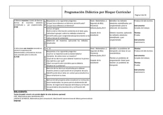 Programación Didáctica por Bloque Curricular
Página 5 de 30
BIBLIOGRAFÍA:
Textos (se podrá recurrir a la versión digital de estos de forma opcional)
ESPE, Matemáticas para bachillerato,2011
LIPSCHUTZ SEYMOUR, Matemáticas para computación, MacGrawHil Interamericana de México,primera edición
Internet
• Obtener muestras a través de diversas
formas de muestreo: aleatorio
estratificado y por conglomerados,
(P,M)
ANTICIP
ACIÓN
Respuestas a las siguientes preguntas:
¿A que hacereferencia el término estratificado?
¿A que hacereferencia el término?
Texto: Matemática 2,
Segundo de BGU,
Prociencia
Editores,Quito,2013
Carpeta de la
estudiante
Identifica los métodos
aleatorios estratificadoy por
conglomerado para la
obtención de muestras.
Obtiene muestras aplicando
los métodos aleatorios
estratificado y por
conglomerado.
Producción del alumno.
Instrumento:
Carpeta de trabajo.
Técnica:
Prueba
Instrumento:
Cuestionario
C.DEL
CONOCIM.
Lectura dirigida
Análisisdela información contenida en el texto guía,
individual o grupal,sobrelos métodos aleatorios
estratificadosy por conglomerados(previamente se les
indica revisar el contenido)
CONSO
LIDACIÓ
PN
Obtención de muestras aplicando los métodos
estudiados
• Seleccionar una muestra tomando en
cuenta la importancia de
laaleatoriedad y utilizando las técnicas
más conocidas para la selección.
(C,P,M)
CLASE 15 Texto: Matemática 2,
Segundo de BGU,
Prociencia
Editores,Quito,2013
Carpeta de la
estudiante
Identifica un problema de
transporte con base en sus
características
Plantea un problema de
programación lineal para
resolver un problema de
transporte
Técnica:
Producción del alumno.
Instrumento:
Carpeta de trabajo.
Técnica:
Prueba
Instrumento:
Cuestionario
ANTICIPACIÓN
Respuestas a las siguientes preguntas:
¿Cuál es la importanciadela aleatoriedad al
momento de seleccionar un muestra?
¿Cuál de las técnicas para obtener muestras le parece
mas óptima y por qué?
¿Qué caso particularconsidera quese debería
estudiar en su entorno?
C.DEL
CONOCIM.
Revisión de las técnicas estudiadaspara obtener
muestra previa su aplicación en un proyecto de aula.
Identificación deun tema en común para estudiarlo y
desarrollarlo en la clase.
CONSOLIDACI
ÓPN
Aplicación del proyecto seleccionado en la institución,
recorriendo todos los pasos parala elaboración del
mismo. Se organizarán equipos detrabajo y se fijarán
los parámetros de presentación y calificación del
mismo.
 