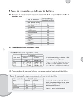 1. Tablas de referencia para la Unidad de Nutrición
     1.1. Consumo de energía aproximado de un adolescente de 15 años en distintos niveles de
          actividad física.
                                                                         Gasto de Energía
                                           Tipo de Actividad
                                                                         (Kilocalorias por hora)
                                            Aseo personal, escribir,
                                            conversar, estar sentado               60
                                            Estar de pie                          105
                                            Caminar lento                         120
                                            Manejar                               144
                                            Caminar rápido                        222
                                            Limpiar ventanas                      258
                                            Jardinear                             335
                                            Bailar                                360
                                            Ciclismo                              431
                                            Albañilería                           455
                                            Fútbol                                478
                                            Cortar leña                           506
                                            Baloncesto                            670


     1.2. Tasa metabólica basal según sexo y edad.
52

      Tabla Metabólica basal según sexo y edad
                                             (Calorías/día)
           Edad (años)           Mujeres               Hombres                   En la fórmula el término Kg se refiere al peso
                                                                                 real de la persona en kilogramos.
            0-3                   61 x Kg - 51         60,9 x Kg - 54
           10-18                 12,2 x Kg +746        17,5 x Kg + 651           Así para una mujer de 27 años cuyo peso real
           19-30                 14,7 x Kg + 496       15,3 x Kg + 679           es de 58 Kg su talla metabólica basal será
           31-61                  8,7 x Kg + 829       11,6 x Kg + 879           14,7 x Kg + 496 = 1348,6 kilocalorías por día.




     1.3. Factor de ajuste de los requerimientos energéticos según el nivel de actividad física.


      Factor de ajuste de los requerimientos según el nivel de actividad física
            Nivel de actividad               Factor de ajuste
           física                    Mujeres           Hombres                   Un ejemplo de cálculo utilizando al mismo
                                                                                 sujeto anterior que tenía un TMB de 1348,6
           Sedentaria                1,2               1,2                       kilocalorías/día y que realiza un nivel de
           Ligera                    1,55              1,56                      actividad moderado sería:
           Moderada                  1,64              1,78
           Intensa                   1,82              2,1                       1348,6 x 1,64 = 2211 Kilocalorías/día.
 
