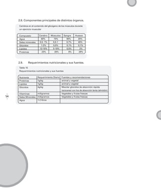 2.8. Componentes principales de distintos órganos.

     Cambios en el contenido del glicógeno de los músculos durante
     un ejercicio muscular


     Compuesto          Cerebro    Músculos       Sangre   Huesos
     Agua                60%         70%            90%      25%
     Sales minerales    0,5- 1%     0,5-1           0,7%     45%
     Glúcidos            1-2%       0,5%            0,1%     0,1%
     Lípidos            13-15%      5-10%           0,5%       2%
     Proteínas            23%         20%             8%      28%




     2.9.    Requerimientos nutricionales y sus fuentes.
     Tabla 15
     Requerimientos nutricionales y sus fuentes


     Nutriente         Requerimiento Diario   Fuentes y recomendaciones
     Proteínas         1g/kg                  animal y vegetal
     Lípidos           1g/kg                  animal y vegetal
     Glúcidos          4g/kg                  Mezclar glúcidos de absorción rápida
                                              (azúcares) con los de absorción lenta (almidón)
     Vitaminas       miligramos               Vegetales y frutas frescas
54   Sales Minerales miligramos               Vegetales y frutas frescas
     Agua            1-2 litros
 