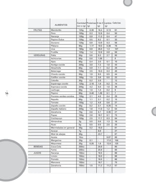 Cantidad Proteínas H de C Lípidos Calorias
                   ALIMENTOS             (cc) o (g) (g)     (g)     (g)
     FRUTAS     Membrillo                 120g       0.39    16.4    0.13    61
                Pera                      100g       0.3     12.6    0.4     50
                Naranja                   130g       0.9     11.3    0.4     47
                Pepino Dulce              130g       0.5     8.2     0.1     33
                Durazno                   120g       0.9     13.9    0.3     56
                Plátano                   90g        1.17    19.0    0.36    76
                Uva                       160g       0.9     26.0    1.3     107
                Frutilla                  120g       1.4     12.8    0.8     58
     VERDURAS   Palta                     50g        0.6     9.3     2.7     90
                Achicorias                60g        0.8     1.56    -       8
                Apio                      60g        0.4     2.0     0.1     10
                Acelga cocida             200g       3.8     7.2     1.0     44
                Alcachofa                 60g        0.9     7.1     0.2     29
                Betarraga                 130g       2.5     10.3    0.3     48
                Choclo cocido             50g        1.9     9.5     0.5     44
                Coliflor cocida           100g       1.5     3.9     0.5     22
                Cebolla                   30g        0.2     2.9     -       12
                Espárrago cocido          120g       2.16    1.9     0.2     14
                Espinaca cocida           200g       4.2     5.0     1.0     36
                Lechuga                   60g        1.0     1.3     0.2     9
56              Pepino                    60g        0.48    1.26    0.1     7
                Porotos verdes cocidos    130g       2.1     4.5     0.4     29
                Repollo                   60g        1.1     3.1     0.2     15
                Tomate                    150g       1.2     4.8     0.6     27
                Zapallo cocido            50g        0.2     3.1     0.25    14
                Zapallo italiano          200g       1.6     11.0    1.2     54
                Zanahoria                 70g        0.6     5.7     0.35    27
                Papas                     100g       2.6     16.7    0.1     75
                Cochayuyo                 150g       2.5     17.7    0.3     84
                Almendras                 3g         0.5     0.8     1.3     16
                Nuez                      5g         0.5     0.5     2.5     25
                Mermeladas en general     30g        0.2     15.0    -       61
                Azúcar                    7g         -       6.9     -       27
                Miel de abejas            30g        -       23.7    -       87
                Aceite                    10cc       -       -       9.97    88
                Margarina                 20g        0.1     -       17.0    150
                Mayonesa                  20g        0.26    1.9     12.9    125
     BEBIDAS    Coca-Cola                 200cc      -       20.8    -       80
                Fanta                     200cc      -       20.8    -       80
     JUGOS      Naranja                   150cc      -       16.5    -       66
                Limón                     150cc      -       16.5    -       66
                Pomelo                    150cc      -       16.5    -       66
                Manzana                   150cc      -       18.7    -       75
                Zanahoria                 150cc      1.5     11.2    11.2    57
 