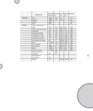 Cantidad Proteínas H de C Lípidos Calorias
            ALIMENTOS              (cc) o (g) (g)     (g)     (g)
TRAGOS   Vino                       150cc      0.3    3.1     -        113
         Cerveza                    200cc      0.8    17.6    -        90
         Whisky                     40cc       -      -       -        143
         Pisco                      30cc       -      -       -        84
OTROS    Yogur cultivado con
         sabor                      175        6.3    26.3    6.3      183
         Yogur cultivado natural    175        7.5    12.4    7.3      145
         Sopaipilla                 50         2.4    23.4    11.2     203
         Sopaipilla pasada          50         2.5    41.3    11.2     276
         Tartaleta de frutilla      150        5.5    73.9    14.0     435
         Tartaleta con crema        150        9.7    91.3    18.5     562
         Empanadas de pino          1 U.       12.    46.2    13.3     276
         Empanadas de queso         50         1      20.05   12.9     215
         Pizza                      1 trozo    4.6    25.0    14.6     306
         Pan amasado                1 U.       15.    61.9    20.7     454
         Pan centeno                100g       9      53.4    0.7      261
         Berlín                     100g       7.1    50.7    8.2      302
         Torta con crema            1 trozo    9.2    72.5    35.1     628
         Galleta oblea con                     6.3
         chocolate                  30         9.1    -       -        -
         Chocolate con                                                          57
         almendras                  12         -      -       -        -
         Alfajor                    45         -      22.06   10.26    191
 
