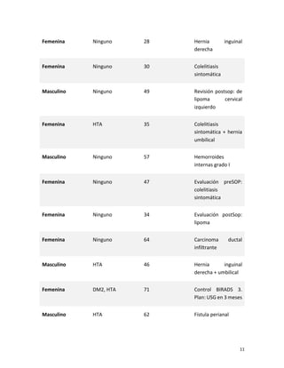 11
Femenina Ninguno 28 Hernia inguinal
derecha
Femenina Ninguno 30 Colelitiasis
sintomática
Masculino Ninguno 49 Revisión postsop: de
lipoma cervical
izquierdo
Femenina HTA 35 Colelitiasis
sintomática + hernia
umbilical
Masculino Ninguno 57 Hemorroides
internas grado I
Femenina Ninguno 47 Evaluación preSOP:
colelitiasis
sintomática
Femenina Ninguno 34 Evaluación postSop:
lipoma
Femenina Ninguno 64 Carcinoma ductal
infiltrante
Masculino HTA 46 Hernia inguinal
derecha + umbilical
Femenina DM2, HTA 71 Control BIRADS 3.
Plan: USG en 3 meses
Masculino HTA 62 Fístula perianal
 