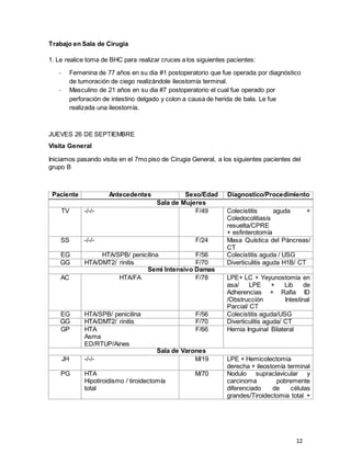 12
Trabajo en Sala de Cirugía
1. Le realice toma de BHC para realizar cruces a los siguientes pacientes:
- Femenina de 77 años en su dia #1 postoperatorio que fue operada por diagnóstico
de tumoración de ciego realizándole ileostomía terminal.
- Masculino de 21 años en su dia #7 postoperatorio el cual fue operado por
perforación de intestino delgado y colon a causa de herida de bala. Le fue
realizada una ileostomía.
JUEVES 26 DE SEPTIEMBRE
Visita General
Iniciamos pasando visita en el 7mo piso de Cirugia General, a los siguientes pacientes del
grupo B
Paciente Antecedentes Sexo/Edad Diagnostico/Procedimiento
Sala de Mujeres
TV -/-/- F/49 Colecistitis aguda +
Coledocolitiasis
resuelta/CPRE
+ esfinterotomía
SS -/-/- F/24 Masa Quística del Páncreas/
CT
EG HTA/SPB/ penicilina F/56 Colecistitis aguda / USG
GG HTA/DMT2/ rinitis F/70 Diverticulitis aguda H1B/ CT
Semi Intensivo Damas
AC HTA/FA F/78 LPE+ LC + Yeyunostomia en
asa/ LPE + Lib de
Adherencias + Rafia ID
/Obstrucción Intestinal
Parcial/ CT
EG HTA/SPB/ penicilina F/56 Colecistitis aguda/USG
GG HTA/DMT2/ rinitis F/70 Diverticulitis aguda/ CT
GP HTA
Asma
ED/RTUP/Aines
F/66 Hernia Inguinal Bilateral
Sala de Varones
JH -/-/- M/19 LPE + Hemicolectomia
derecha + ileostomía terminal
PG HTA
Hipotiroidismo / tiroidectomía
total
M/70 Nodulo supraclavicular y
carcinoma pobremente
diferenciado de células
grandes/Tiroidectomia total +
 