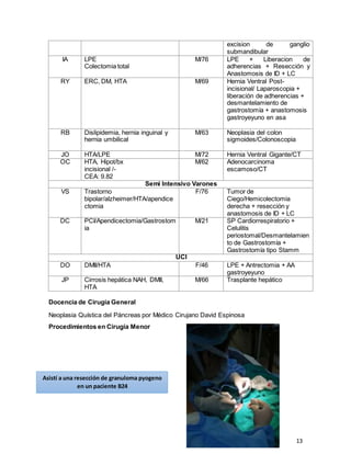 13
excision de ganglio
submandibular
IA LPE
Colectomia total
M/76 LPE + Liberacion de
adherencias + Resección y
Anastomosis de ID + LC
RY ERC, DM, HTA M/69 Hernia Ventral Post-
incisional/ Laparoscopia +
liberación de adherencias +
desmantelamiento de
gastrostomía + anastomosis
gastroyeyuno en asa
RB Dislipidemia, hernia inguinal y
hernia umbilical
M/63 Neoplasia del colon
sigmoides/Colonoscopia
JO HTA/LPE M/72 Hernia Ventral Gigante/CT
OC HTA, Hipot/bx
incisional /-
CEA: 9.82
M/62 Adenocarcinoma
escamoso/CT
Semi Intensivo Varones
VS Trastorno
bipolar/alzheimer/HTA/apendice
ctomia
F/76 Tumor de
Ciego/Hemicolectomia
derecha + resección y
anastomosis de ID + LC
DC PCI/Apendicectomia/Gastrostom
ia
M/21 SP Cardiorrespiratorio +
Celulitis
periostomal/Desmantelamien
to de Gastrostomía +
Gastrostomía tipo Stamm
UCI
DO DMII/HTA F/46 LPE + Antrectomia + AA
gastroyeyuno
JP Cirrosis hepática NAH, DMII,
HTA
M/66 Trasplante hepático
Docencia de Cirugía General
Neoplasia Quística del Páncreas por Médico Cirujano David Espinosa
Procedimientos en Cirugía Menor
Asistí a una resección de granuloma pyogeno
en un paciente B24
 