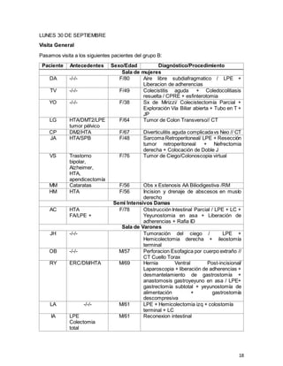 18
LUNES 30 DE SEPTIEMBRE
Visita General
Pasamos visita a los siguientes pacientes del grupo B:
Paciente Antecedentes Sexo/Edad Diagnóstico/Procedimiento
Sala de mujeres
DA -/-/- F/80 Aire libre subdiafragmatico / LPE +
Liberacion de adherencias
TV -/-/- F/49 Colecistitis aguda + Coledocolitiasis
resuelta / CPRE + esfinterotomia
YO -/-/- F/38 Sx de Mirizzi/ Colecistectomía Parcial +
Exploración Vía Biliar abierta + Tubo en T +
JP
LG HTA/DMT2/LPE
tumor pélvico
F/64 Tumor de Colon Transverso// CT
CP DM2/HTA F/67 Diverticulitis aguda complicadavs Neo // CT
JA HTA/SPB F/48 Sarcoma Retroperitoneal/ LPE + Resección
tumor retroperitoneal + Nefrectomia
derecha + Colocación de Doble J
VS Trastorno
bipolar,
Alzheimer,
HTA,
apendicectomía
F/76 Tumor de Ciego/Colonoscopia virtual
MM Cataratas F/56 Obs x Estenosis AA Biliodigestiva /RM
HM HTA F/56 Incision y drenaje de abscesos en muslo
derecho
Semi Intensivos Damas
AC HTA
FA/LPE +
F/78 Obstrucción Intestinal Parcial / LPE + LC +
Yeyunostomia en asa + Liberación de
adherencias + Rafia ID
Sala de Varones
JH -/-/- Tumoración del ciego / LPE +
Hemicolectomia derecha + ileostomía
terminal
OB -/-/- M/57 Perforacion Esofagica por cuerpo extraño //
CT Cuello Torax
RY ERC/DM/HTA M/69 Hernia Ventral Post-incisional/
Laparoscopia + liberación de adherencias +
desmantelamiento de gastrostomía +
anastomosis gastroyeyuno en asa / LPE+
gastrectomía subtotal + yeyunostomía de
alimentación + gastrostomía
descompresiva
LA -/-/- M/61 LPE + Hemicolectomia izq + colostomía
terminal + LC
IA LPE
Colectomia
total
M/61 Reconexion intestinal
 