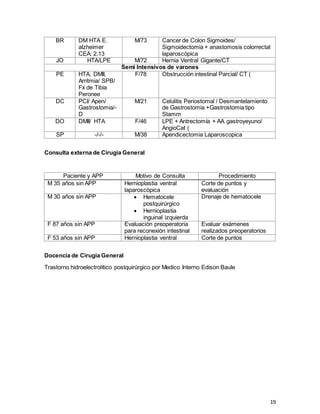 19
BR DM HTA E.
alzheimer
CEA: 2.13
M/73 Cancer de Colon Sigmoides/
Sigmoidectomia + anastomosis colorrectal
laparoscópica
JO HTA/LPE M/72 Hernia Ventral Gigante/CT
Semi Intensivos de varones
PE HTA, DMII,
Arritmia/ SPB/
Fx de Tibia
Peronee
F/78 Obstrucción intestinal Parcial/ CT (
DC PCI/ Apen/
Gastrostomia/-
D
M/21 Celulitis Periostomal / Desmantelamiento
de Gastrostomia +Gastrostomia tipo
Stamm
DO DMII/ HTA F/46 LPE + Antrectomía + AA gastroyeyuno/
AngioCat (
SP -/-/- M/38 Apendicectomia Laparoscopica
Consulta externa de Cirugia General
Paciente y APP Motivo de Consulta Procedimiento
M 35 años sin APP Hernioplastia ventral
laparoscópica
Corte de puntos y
evaluación
M 30 años sin APP  Hematocele
postquirúrgico
 Hernioplastia
inguinal izquierda
Drenaje de hematocele
F 87 años sin APP Evaluación preoperatoria
para reconexión intestinal
Evaluar exámenes
realizados preoperatorios
F 53 años sin APP Hernioplastia ventral Corte de puntos
Docencia de Cirugia General
Trastorno hidroelectrolítico postquirúrgico por Medico Interno Edison Baule
 