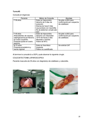 20
Turno #3
Consulta en Urgencias
Paciente Motivo de Consulta Abordaje
F 59 años Dolor en hipocondrio
derecho de 5 días de
evolución
Diarrea de hace 5 días
Leucocitosis con neutrofilia
Rx de abdomen simple sale
bien
Se pide a USG para
confirmación por sospecha
de colelitiasis
F 49 años
Antecedentes de cesarea,
salpingectomia por fibroma
en ovario izquierdo.
Presenta quiste en ovario
derecho
Dolor de hipocondrio
derecho con intensidad
10/10 de haces 3 dias
Nauseas y vomitos
Fiebre de 49°C
Se pide a USG para
confirmación por sospecha
de colelitiasis
M 75 años
Presenta prostatismo y
hernia inguinal
Dolor en fosa iliaca
izquierda
Fiebre no cuantificada
Se solicita CAT
Al terminar la consulta fui a SOP y pude observar la siguiente cirugía:
COLECISTECTOMIA LAPAROSCOPICA
Paciente masculino de 55 años con diagnóstico de colelitiasis y colecistitis.
 