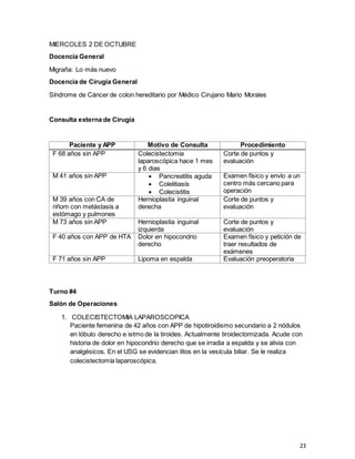 23
MIERCOLES 2 DE OCTUBRE
Docencia General
Migraña: Lo más nuevo
Docencia de Cirugía General
Síndrome de Cáncer de colon hereditario por Médico Cirujano Mario Morales
Consulta externa de Cirugía
Paciente y APP Motivo de Consulta Procedimiento
F 68 años sin APP Colecistectomia
laparoscópica hace 1 mes
y 6 dias
Corte de puntos y
evaluación
M 41 años sin APP  Pancreatitis aguda
 Colelitiasis
 Colecistitis
Examen físico y envío a un
centro más cercano para
operación
M 39 años con CA de
riñom con metástasis a
estómago y pulmones
Hernioplastia inguinal
derecha
Corte de puntos y
evaluación
M 73 años sin APP Hernioplastia inguinal
izquierda
Corte de puntos y
evaluación
F 40 años con APP de HTA Dolor en hipocondrio
derecho
Examen físico y petición de
traer resultados de
exámenes
F 71 años sin APP Lipoma en espalda Evaluación preoperatoria
Turno #4
Salón de Operaciones
1. COLECISTECTOMIA LAPAROSCOPICA
Paciente femenina de 42 años con APP de hipotiroidismo secundario a 2 nódulos
en lóbulo derecho e istmo de la tiroides. Actualmente tiroidectomizada. Acude con
historia de dolor en hipocondrio derecho que se irradia a espalda y se alivia con
analgésicos. En el USG se evidencian litos en la vesícula biliar. Se le realiza
colecistectomía laparoscópica.
 