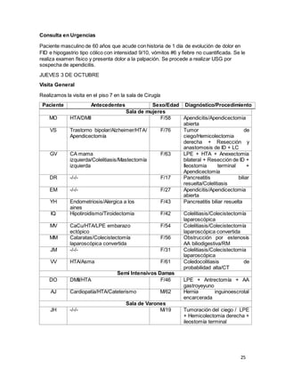 25
Consulta en Urgencias
Paciente masculino de 60 años que acude con historia de 1 día de evolución de dolor en
FID e hipogastrio tipo cólico con intensidad 9/10, vómitos #6 y fiebre no cuantificada. Se le
realiza examen físico y presenta dolor a la palpación. Se procede a realizar USG por
sospecha de apendicitis.
JUEVES 3 DE OCTUBRE
Visita General
Realizamos la visita en el piso 7 en la sala de Cirugía
Paciente Antecedentes Sexo/Edad Diagnóstico/Procedimiento
Sala de mujeres
MO HTA/DMII F/58 Apendicitis/Apendicectomia
abierta
VS Trastorno bipolar/Alzheimer/HTA/
Apendicectomía
F/76 Tumor de
ciego/Hemicolectomia
derecha + Resección y
anastomosis de ID + LC
GV CA mama
izquierda/Colelitiasis/Mastectomía
izquierda
F/63 LPE + HTA + Anexectomia
bilateral + Resección de ID +
Ileostomia terminal +
Apendicectomía
DR -/-/- F/17 Pancreatitis biliar
resuelta/Colelitiasis
EM -/-/- F/27 Apendicitis/Apendicectomia
abierta
YH Endometriosis/Alergica a los
aines
F/43 Pancreatitis biliar resuelta
IQ Hipotiroidismo/Tiroidectomia F/42 Colelitiasis/Colecistectomía
laparoscópica
MV CaCu/HTA/LPE embarazo
ectópico
F/54 Colelitiasis/Colecistectomía
laparoscópica convertida
MM Cataratas/Colecistectomía
laparoscópica convertida
F/56 Obstrucción por estenosis
AA biliodigestiva/RM
JM -/-/- F/31 Colelitiasis/Colecistectomia
laparoscópica
VV HTA/Asma F/61 Coledocolitiasis de
probabilidad alta/CT
Semi Intensivos Damas
DO DMII/HTA F/46 LPE + Antrectomía + AA
gastroyeyuno
AJ Cardiopatía/HTA/Cateterismo M/62 Hernia inguinoescrotal
encarcerada
Sala de Varones
JH -/-/- M/19 Tumoración del ciego / LPE
+ Hemicolectomia derecha +
ileostomía terminal
 