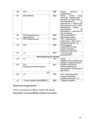 26
LM HTA M/62 Biopsia incisional +
traqueostomia
RY ERC/DM/HTA M/69 Hernia Ventral Post-
incisional/ Laparoscopia +
liberación de adherencias +
desmantelamiento de
gastrostomía + anastomosis
gastroyeyuno en asa / LPE+
gastrectomía subtotal +
yeyunostomía de
alimentación + gastrostomía
descompresiva
HG HTA/Colecistectomia
laparoscópica
M/66 Hernia Ventral/LPE +
Herniorrafia ventral
IA LPE Colectomia total M/76 LPE + Liberación de
adherencias + Resección y
Anastomosis de ID + LC
GH HTA M/86 Hernia inguinal
izquierda/Herniorrafia
inguinal izquierda +
Resección y AA de ID
FH -/-/- M/63 Tumor de colon
ascendente/CT
Semi Intensivos de varones
SS -/-/- F/24 Tumor
epigástrico/Pancreatectomía
subtotal + esplenectomía/CT
DC PCI/
Apendicectomía/Gastrostomia
M/21 Celulitis Periostomal /
Desmantelamiento de
Gastrostomia +Gastrostomia
tipo Stamm
UCI
DC -/-/- F/66 LPE + Hemicolectomia
izquierda extendida +
colostomía terminal + LC
JP Cirrosis hepática NAH/DMII/HTA M/66 Trasplante hepático
Docencia de Cirugia General
Obstrucción Intestinal por Médico Cirujano Aldo Abrego
Docencia de Trauma por Médico Cirujano Funcionario
 