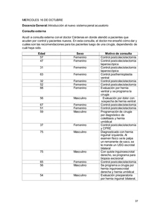 37
MIERCOLES 16 DE OCTUBRE
Docencia General: Introducción al nuevo sistema penal acusatorio
Consulta externa
Acudí a consulta externa con el doctor Cárdenas en donde atendió a pacientes que
acuden por control y pacientes nuevos. En esta consulta, el doctor me enseñó cómo dar y
cuáles son las recomendaciones para los pacientes luego de una cirugía, dependiendo de
cuál haya sido.
Edad Sexo Motivo de consulta
57 Femenino Control postcolecistectomía
47 Femenino Control postcolecistectomia
laparoscópica
31 Femenino Control postcolecistectomia
laparoscópica
63 Femenino Control posthernioplastia
ventral
32 Femenino Control postcolecistectomia
52 Femenino Control postcolecistectomia
88 Femenino Evaluación por hernia
ventral y se programa la
cirugía
56 Masculino Evaluación por dolor con
sospecha de hernia ventral
67 Femenino Control postcolecistectomia
51 Femenino Control postcolecistectomia
59 Masculino Programación de cirugía
por diagnóstico de
colelitiasis y hernia
umbilical
37 Femenino Control postcolecistectomia
y CPRE
75 Masculino Diagnosticado con hernia
inguinal izquierda. Al
examen físico se le palpa
un remanente de saco, se
le mande un USG escrotal
bilateral
75 Masculino Con quiste inguinoescrotal
derecho, se programa para
biopsia excisional
65 Femenino Control postcolecistectomia
56 Masculino Se programa a cirugia por
hernia inguinoescrotal
derecha y hernia umbilical
54 Masculino Evaluación preoperatoria
por hernia inguinal bilateral.
 